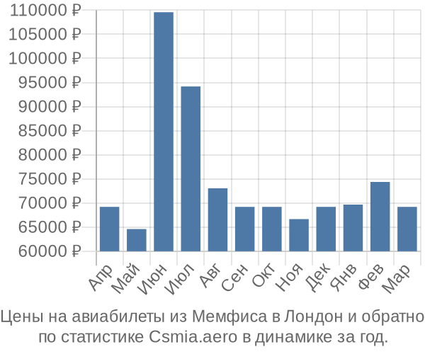 Авиабилеты из Мемфиса в Лондон цены