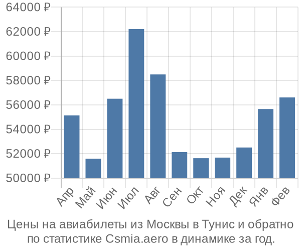 Авиабилеты из Москвы в Тунис цены