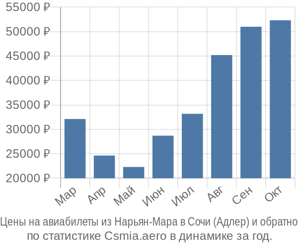 Авиабилеты из Нарьян-Мара в Сочи (Адлер) цены