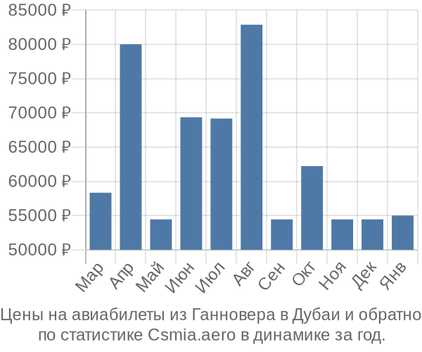 Авиабилеты из Ганновера в Дубаи цены