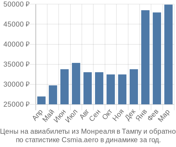 Авиабилеты из Монреаля в Тампу цены