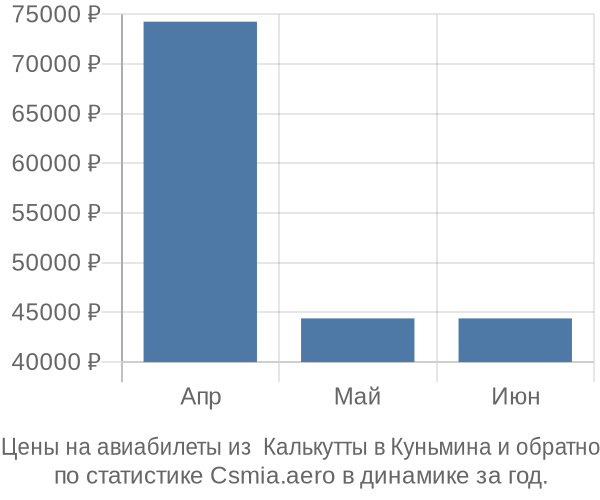 Авиабилеты из  Калькутты в Куньмина цены