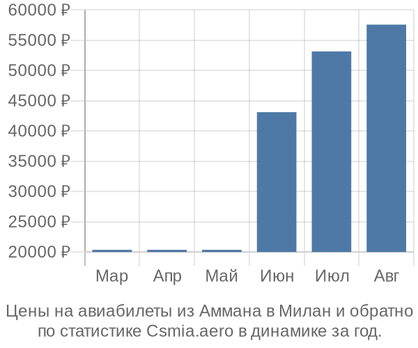 Авиабилеты из Аммана в Милан цены