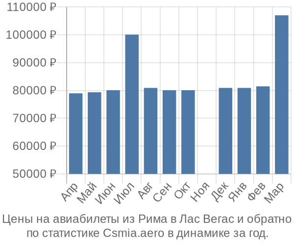 Авиабилеты из Рима в Лас Вегас цены