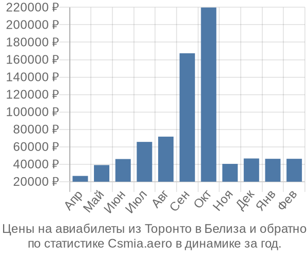 Авиабилеты из Торонто в Белиза цены