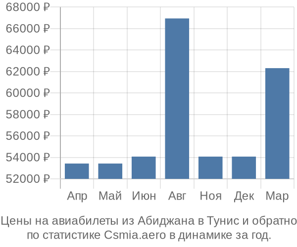 Авиабилеты из Абиджана в Тунис цены