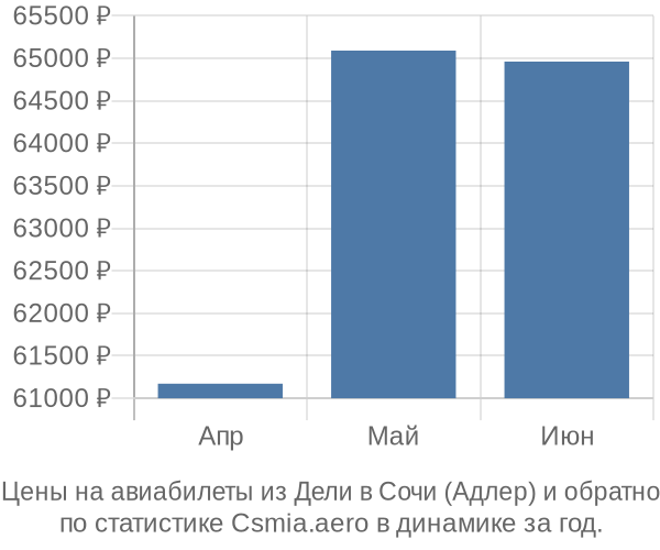 Авиабилеты из Дели в Сочи (Адлер) цены