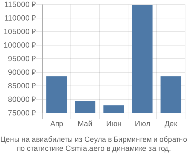 Авиабилеты из Сеула в Бирмингем цены