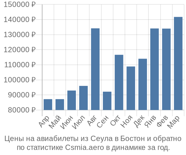 Авиабилеты из Сеула в Бостон цены