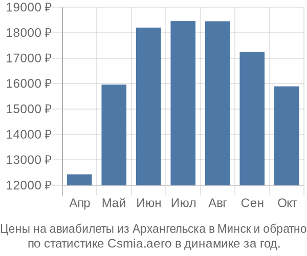 Авиабилеты из Архангельска в Минск цены