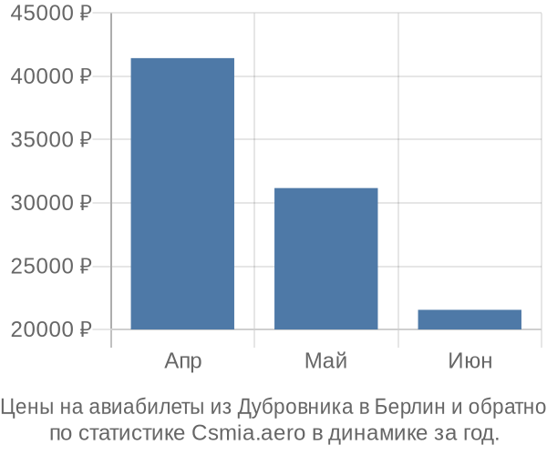 Авиабилеты из Дубровника в Берлин цены