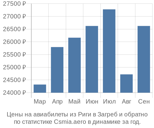 Авиабилеты из Риги в Загреб цены