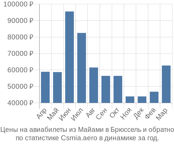 Авиабилеты из Майами в Брюссель цены