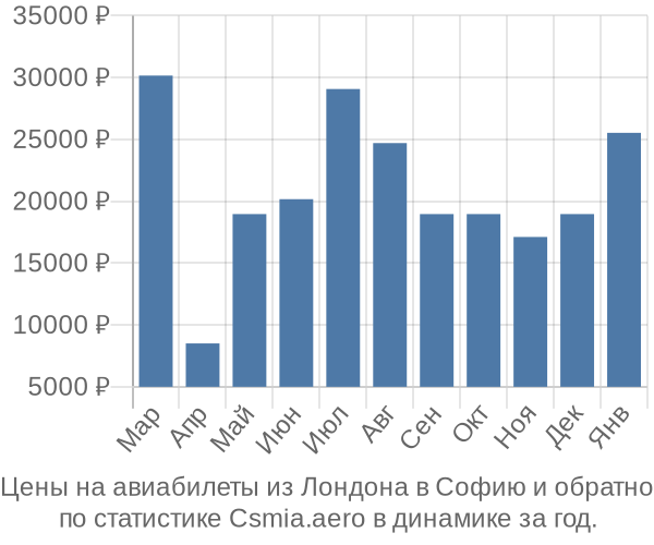 Авиабилеты из Лондона в Софию цены