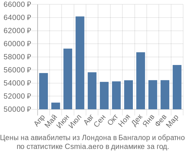 Авиабилеты из Лондона в Бангалор цены