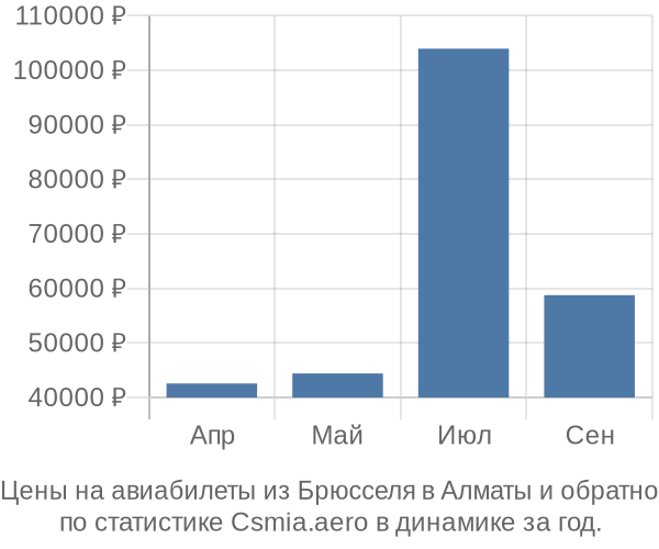 Авиабилеты из Брюсселя в Алматы цены