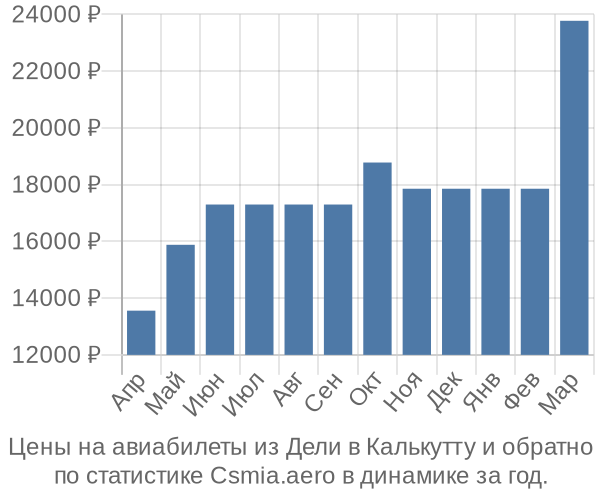 Авиабилеты из Дели в Калькутту цены