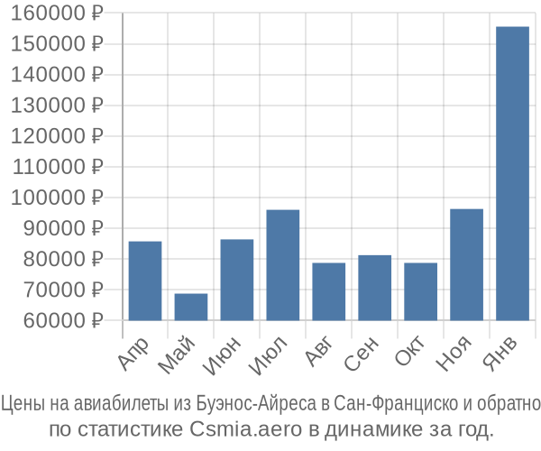 Авиабилеты из Буэнос-Айреса в Сан-Франциско цены