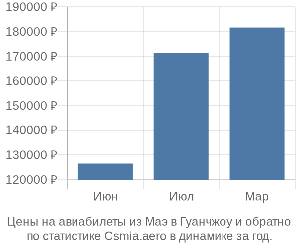 Авиабилеты из Маэ в Гуанчжоу цены