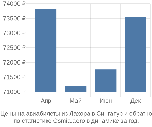 Авиабилеты из Лахора в Сингапур цены