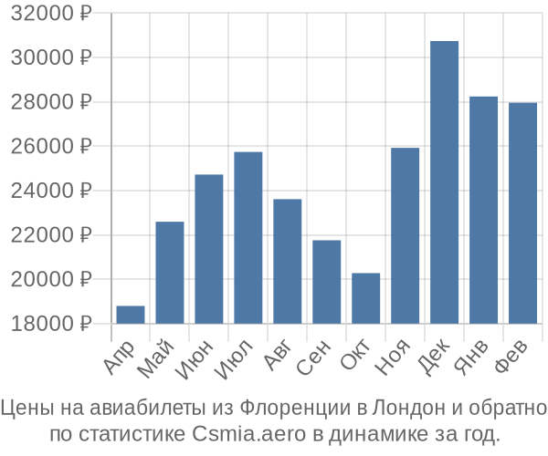 Авиабилеты из Флоренции в Лондон цены