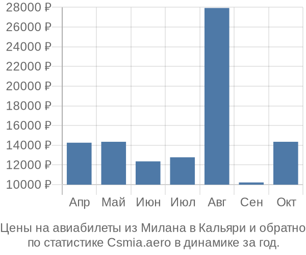 Авиабилеты из Милана в Кальяри цены