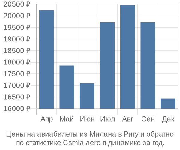 Авиабилеты из Милана в Ригу цены