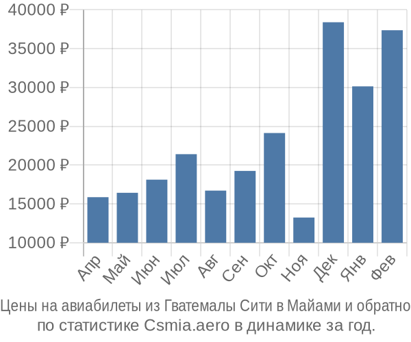 Авиабилеты из Гватемалы Сити в Майами цены