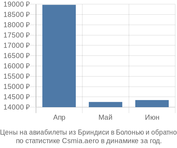 Авиабилеты из Бриндиси в Болонью цены