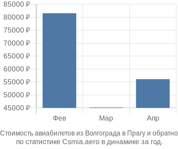 Стоимость авиабилетов из Волгограда в Прагу