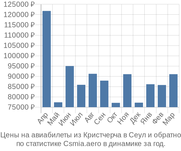 Авиабилеты из Кристчерча в Сеул цены