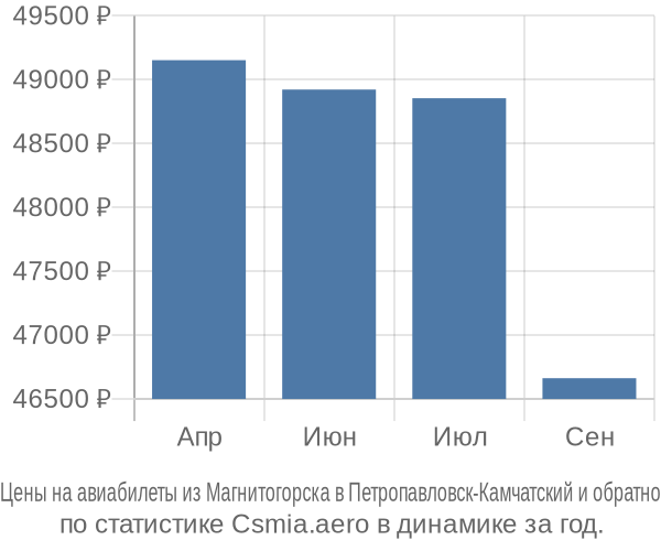 Авиабилеты из Магнитогорска в Петропавловск-Камчатский цены