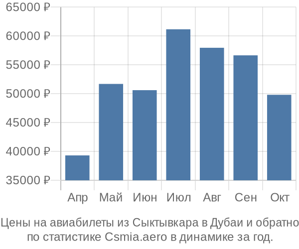 Авиабилеты из Сыктывкара в Дубаи цены