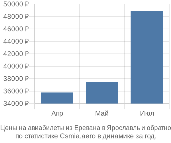 Авиабилеты из Еревана в Ярославль цены