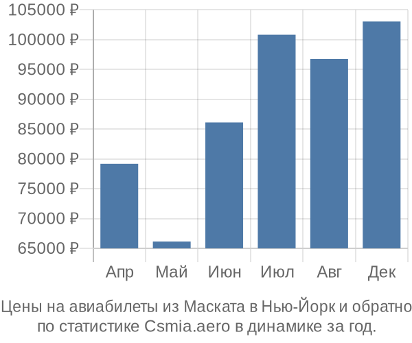 Авиабилеты из Маската в Нью-Йорк цены