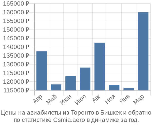 Авиабилеты из Торонто в Бишкек цены