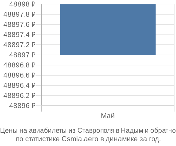 Авиабилеты из Ставрополя в Надым цены