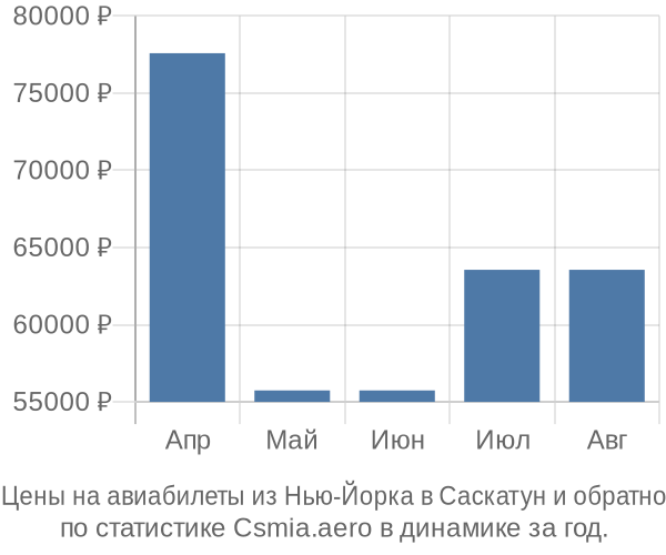Авиабилеты из Нью-Йорка в Саскатун цены