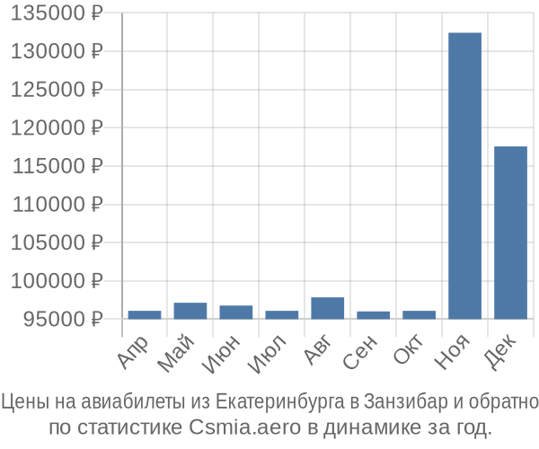 Авиабилеты из Екатеринбурга в Занзибар цены