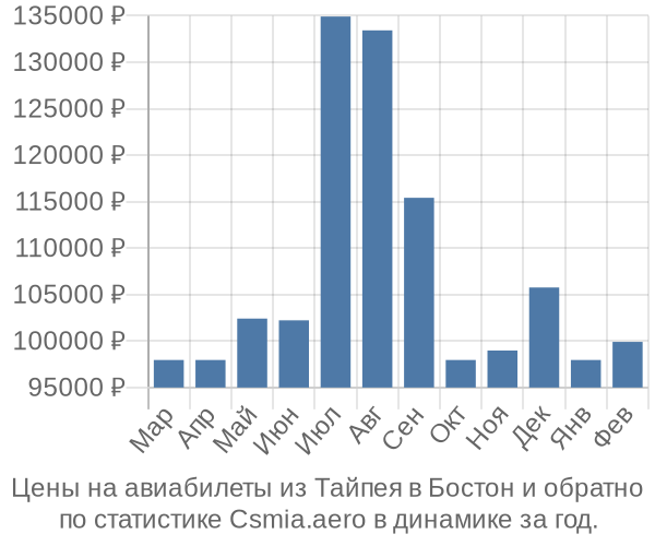 Авиабилеты из Тайпея в Бостон цены