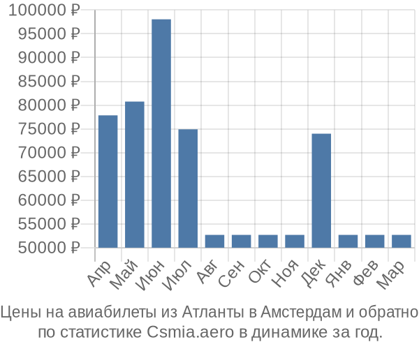 Авиабилеты из Атланты в Амстердам цены