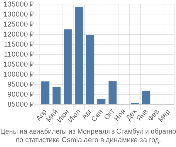 Авиабилеты из Монреаля в Стамбул цены