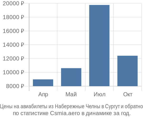 Авиабилеты из Набережные Челны в Сургут цены