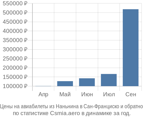 Авиабилеты из Наньнина в Сан-Франциско цены