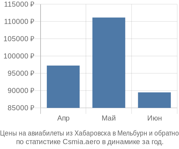 Авиабилеты из Хабаровска в Мельбурн цены