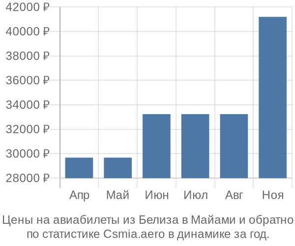 Авиабилеты из Белиза в Майами цены