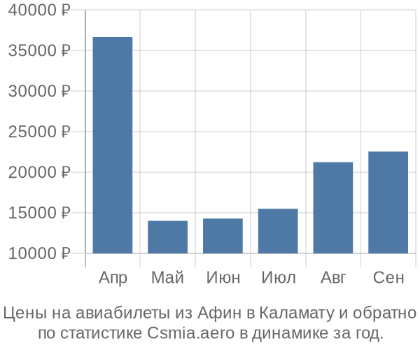 Авиабилеты из Афин в Каламату цены