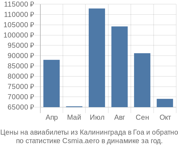 Авиабилеты из Калининграда в Гоа цены