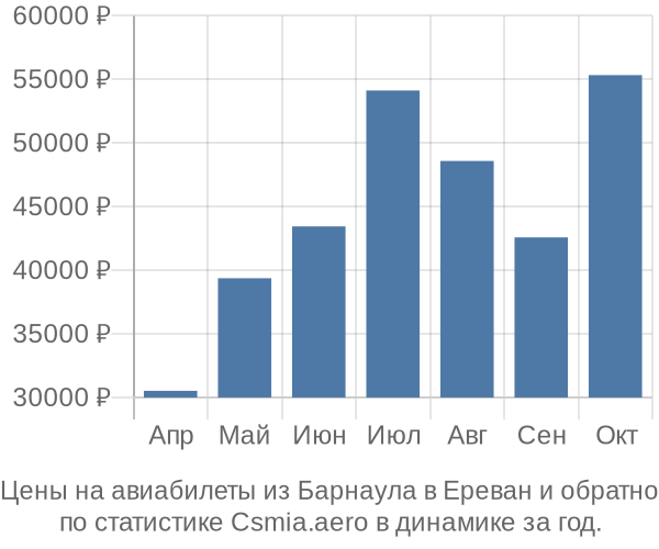 Авиабилеты из Барнаула в Ереван цены