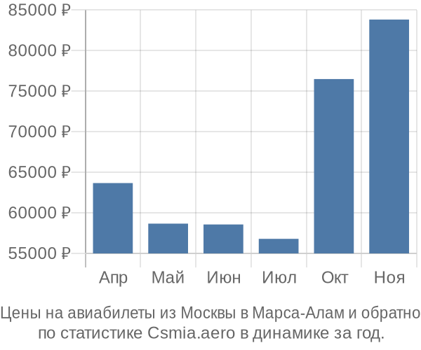 Авиабилеты из Москвы в Марса-Алам цены